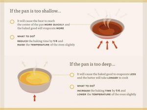 Baking Made Easy: Pan Conversions (Infographic via Fix.com)